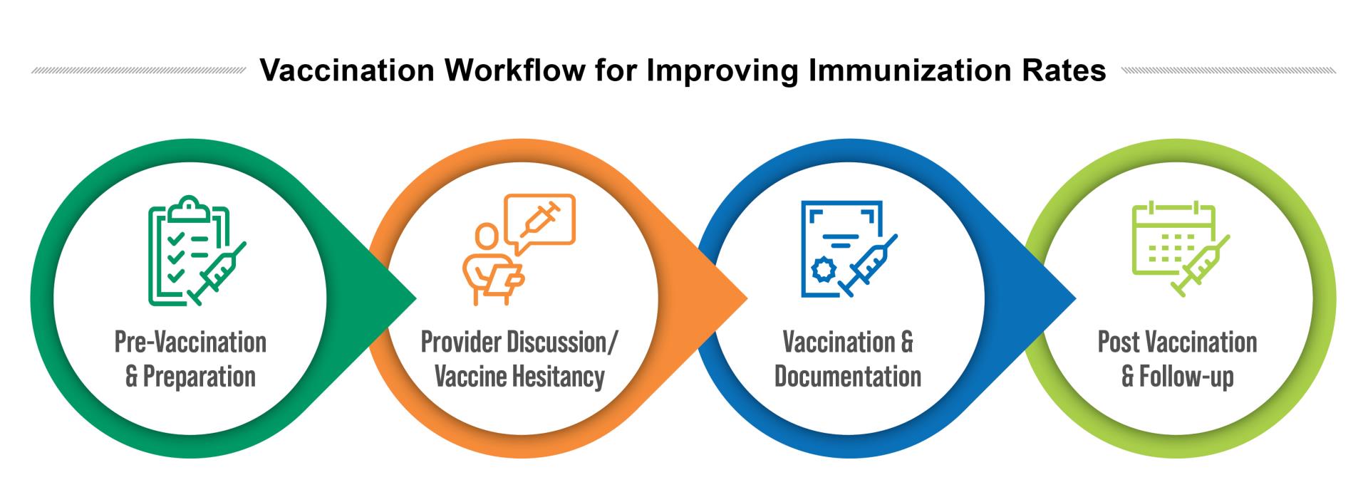 Vaccine Workflow for Improving Immunization Rates.Different icons of a calendar, checklist, award and person. Arrows directing from each step.