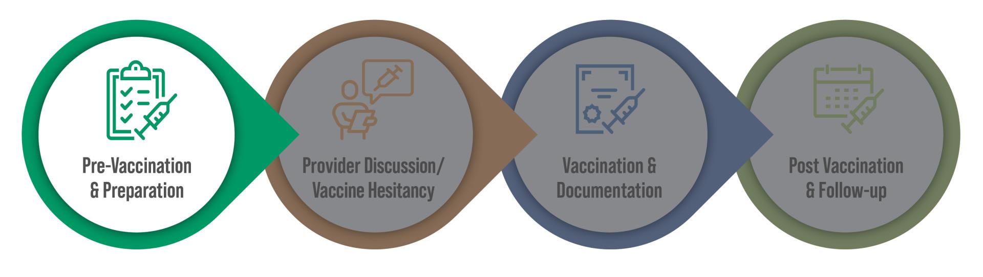 Pre-vaccination and preparation. Different icons of a calendar, checklist, award and person. Arrows directing from each step.