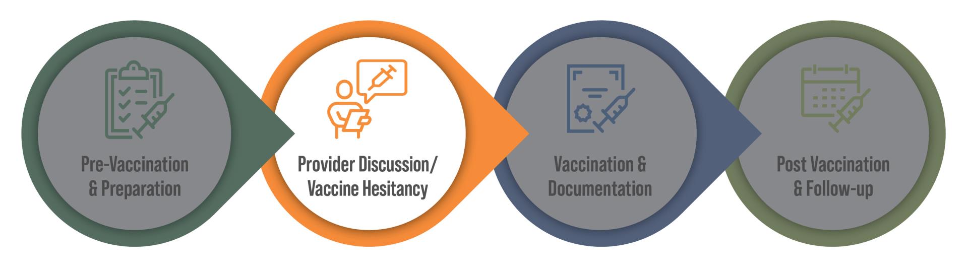 Provider discussion and vaccine hesitancy. Different icons of a calendar, checklist, award and person. Arrows directing from each step.