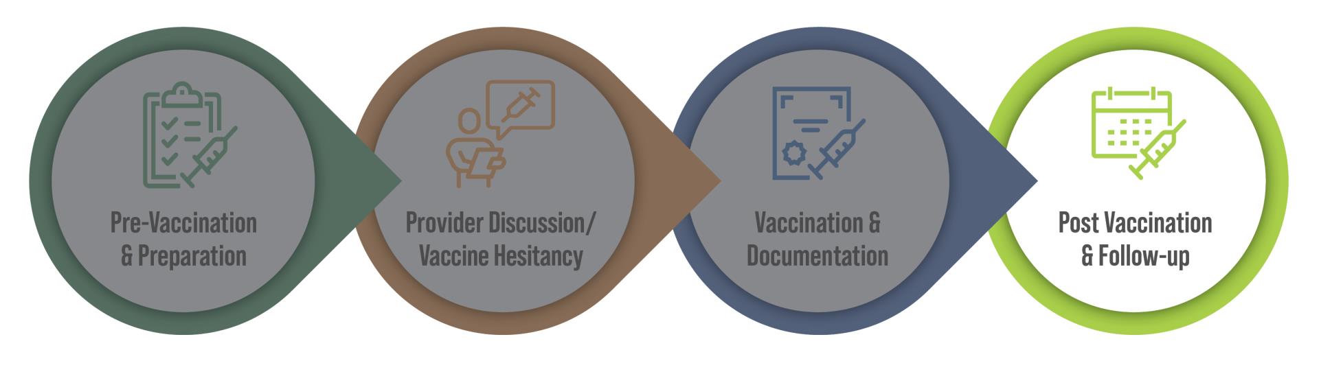 Post-Vaccination and Follow-Up. Different icons of a calendar, checklist, award and person. Arrows directing from each step.