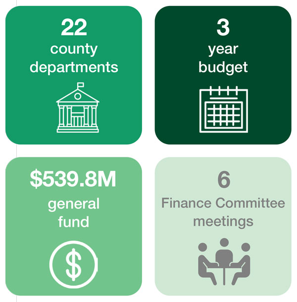 Oakland County budget