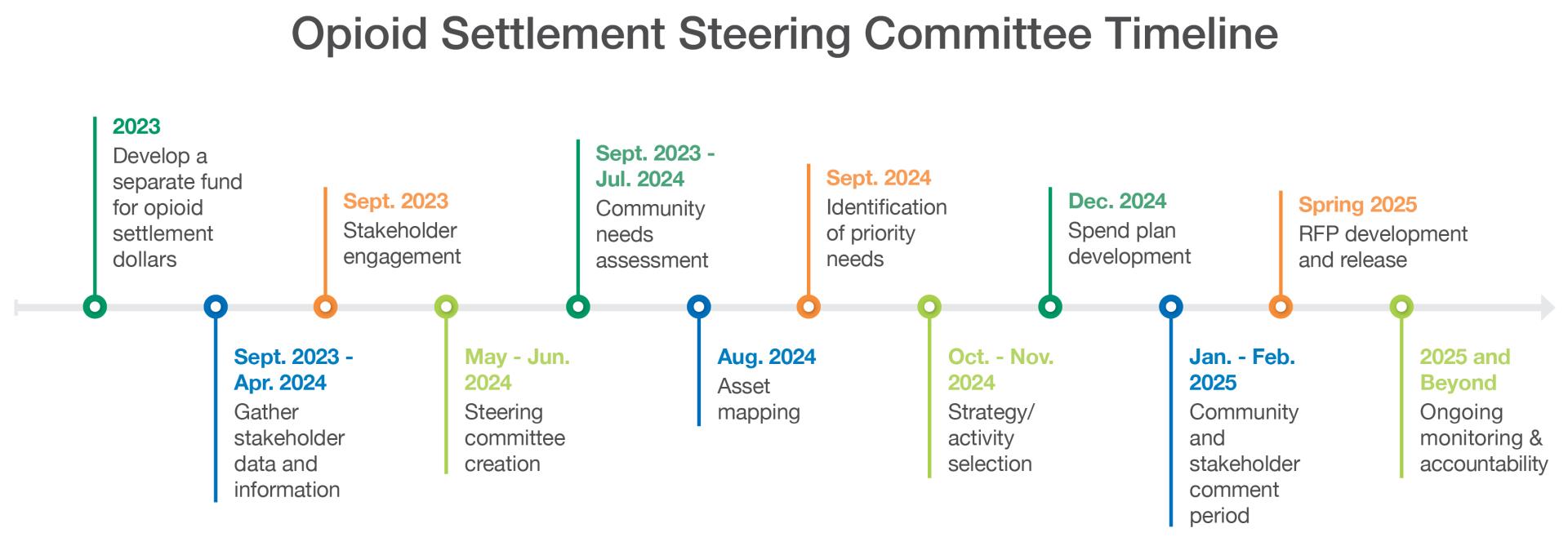 Opioid Settlement Committee Timeline