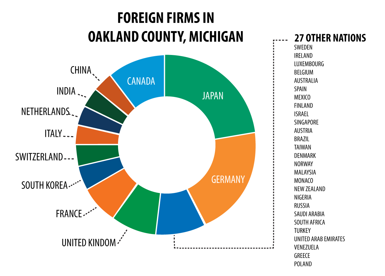 Pie chart of foreign firms in Oakland County