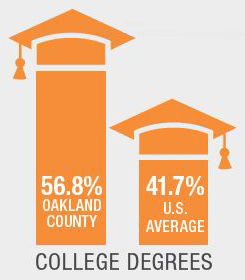 College Degrees graph comparison: 56.8% in Oakland County; 41.7% is U.S. Average