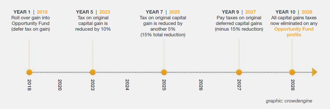 Opportunity Zones Timeline