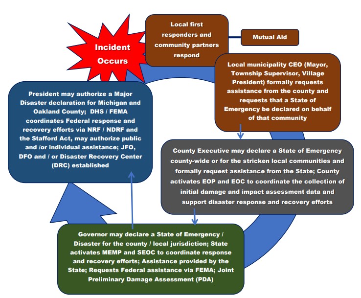 Disaster declaration process