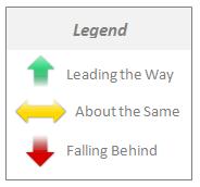 Legend: up arrow - Leading the Way, side-to-side arrow - About the Same, down arrow - Falling Behind