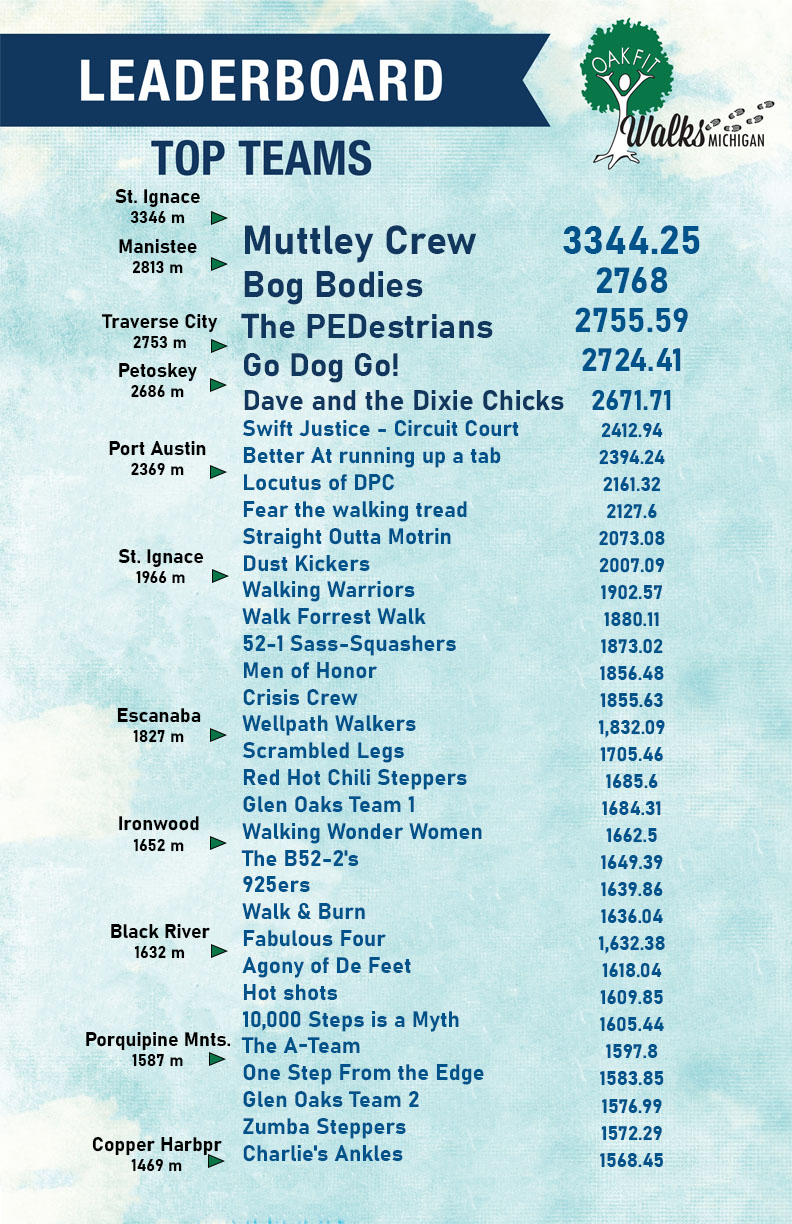 WalksMI Team Distance Boards Week 8-1