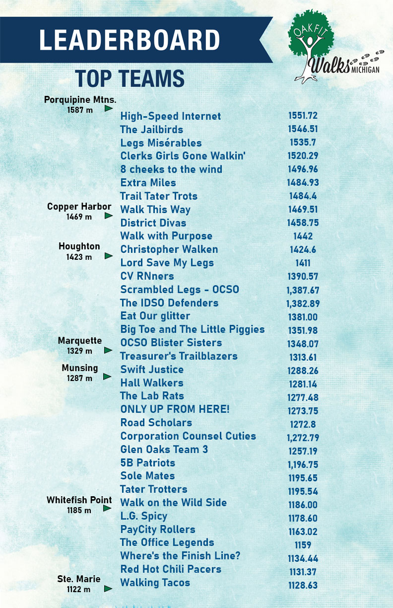 WalksMI Team Distance Boards Week 8-2