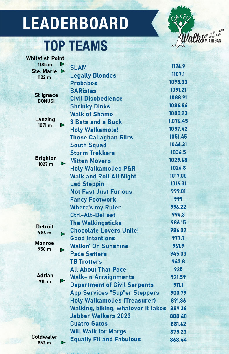 WalksMI Team Distance Boards Week 8-3