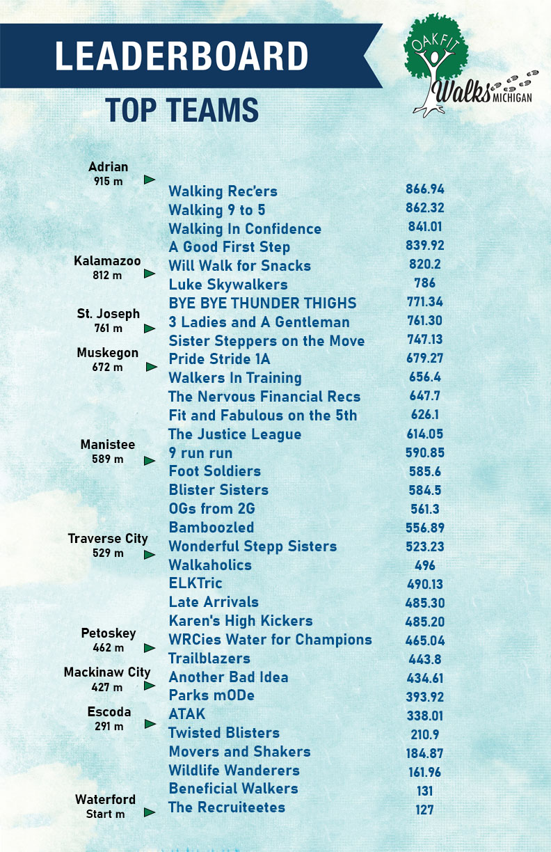 WalksMI Team Distance Boards Week 8-4